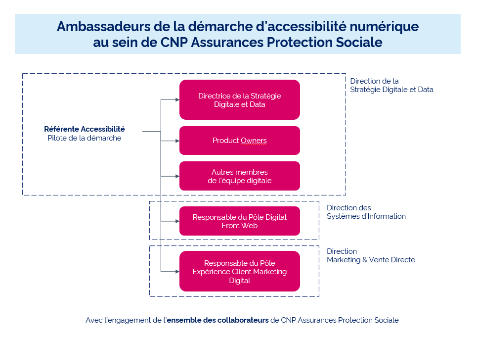 Ambassadeurs de la démarche d’accessibilité numérique au sein de CNP Assurances Protection Sociale. La référente accessibilité est pilote de la démarche. Elle est appuyée au sein de la Direction de la Stratégie Digitale et Data par   Directrice de la Stratégie Digitale et Data  Product Owners  Autres membres de l’équipe digitale.  Mais également par :  Le/la responsable du Pôle Digital Front Web au sein de la Direction des Systèmes d’information  Le/la responsable responsable du Pôle Expérience Client Marketing Digital au sein de la Direction Marketing & Vente Directe.  Avec l’engagement de l’ensemble des collaborateurs de CNP Assurances Protection Sociale.