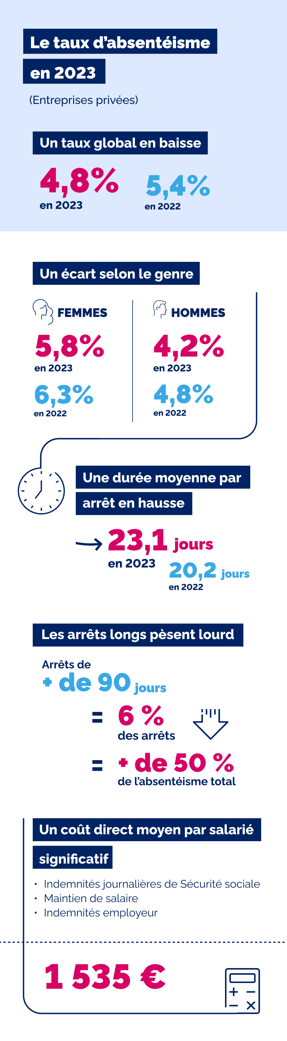 prévoyance collective et absentéisme