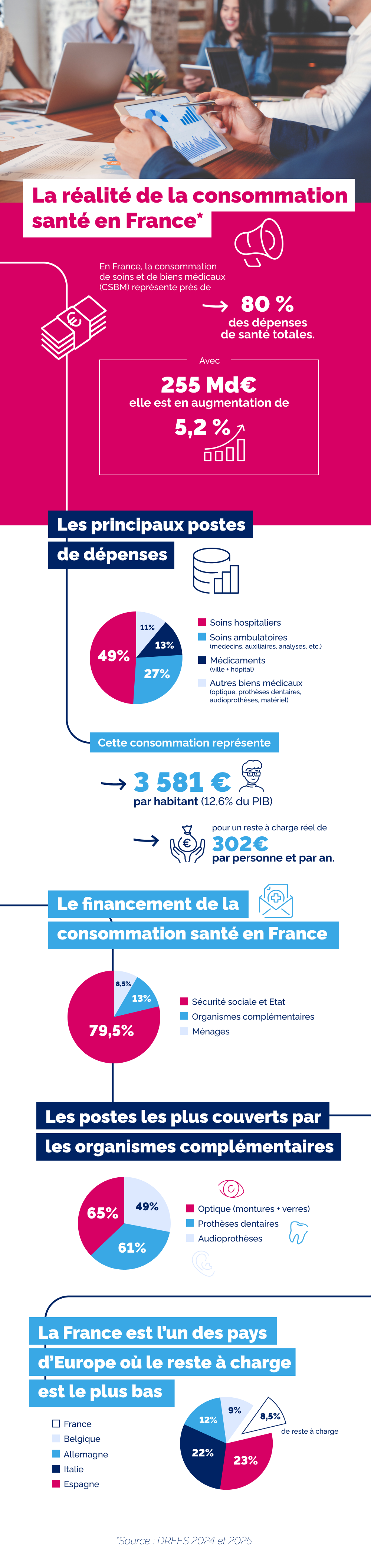Infographie illustrant la répartition et le financement des dépenses de santé en France en 2023 : soins hospitaliers, soins ambulatoires, médicaments et reste à charge des ménages