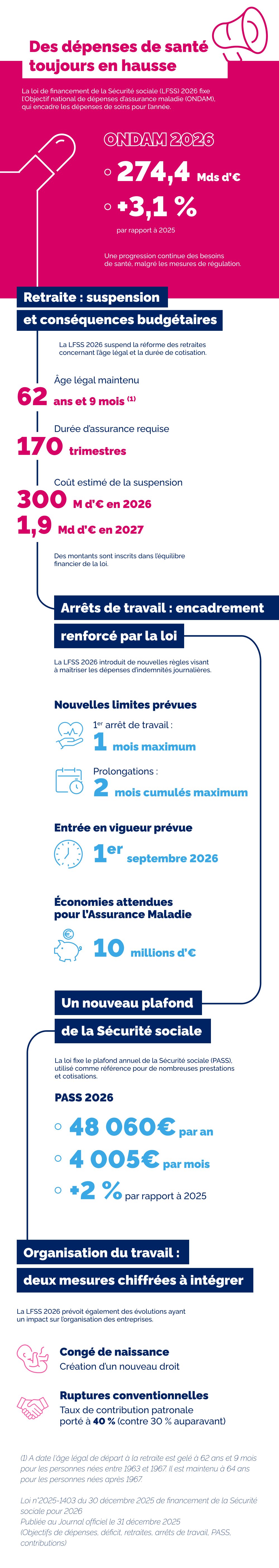 Infographie illustrant les mesures essentielles fixées dans le cadre de la loi de financement de la Sécurité sociale 2026 : dépenses de santé, retraite, arrêts de travail, cotisations et organisation du travail