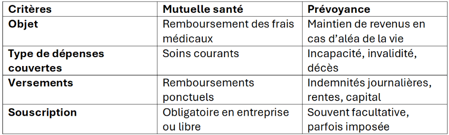 différences entre mutuelle santé et prévoyance