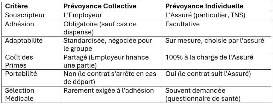 Tableau qui compare entre prévoyance collective et individuelle