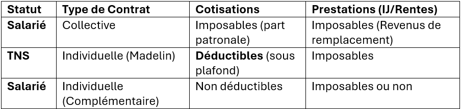 Cotisations différences entre prévoyance indiv et collectif 