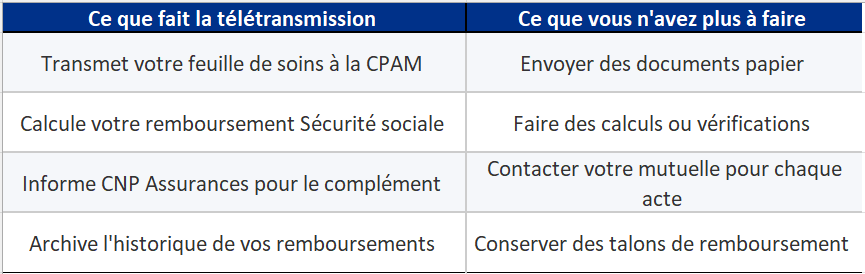 Tableau de télétransmission