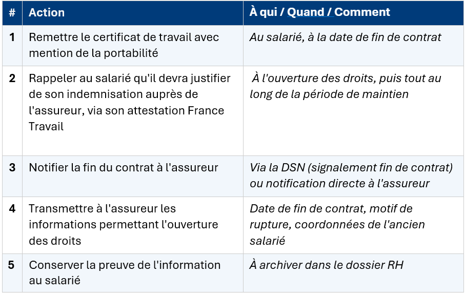 Tableau des démarches à ne pas oublier au moment d'un départ de salarié 