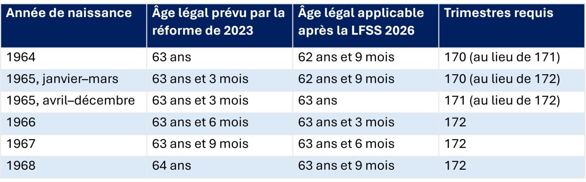Calendrier modifié de la réforme des retraites depuis le 1er septembre 2026