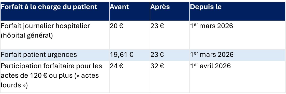 hausse dépenses frais de santé